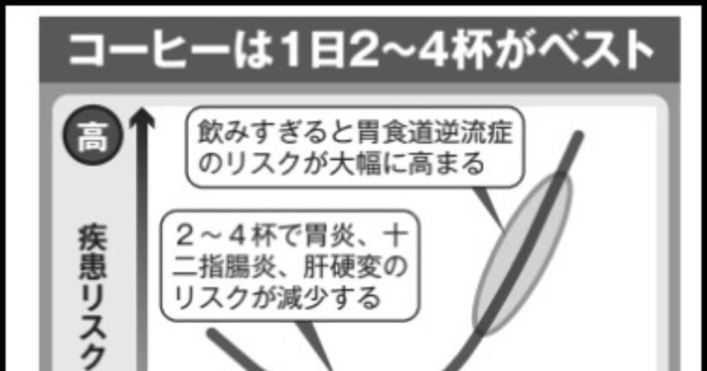 ハーバード大の最終結論「コーヒーを１日１リットル以上飲むとアウト」