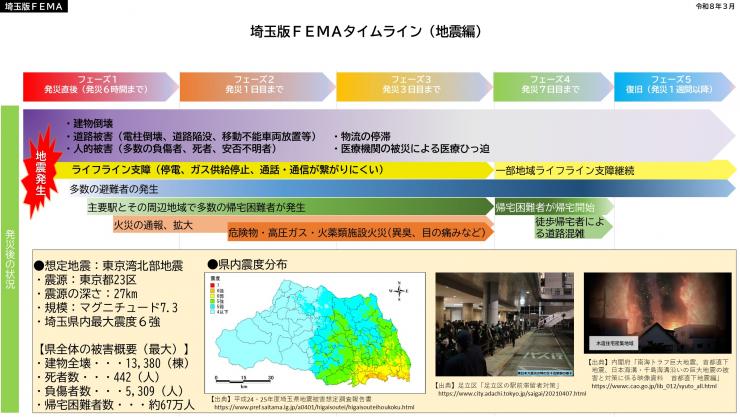 サンプル_埼玉版FEMAタイムライン（地震編）_被害