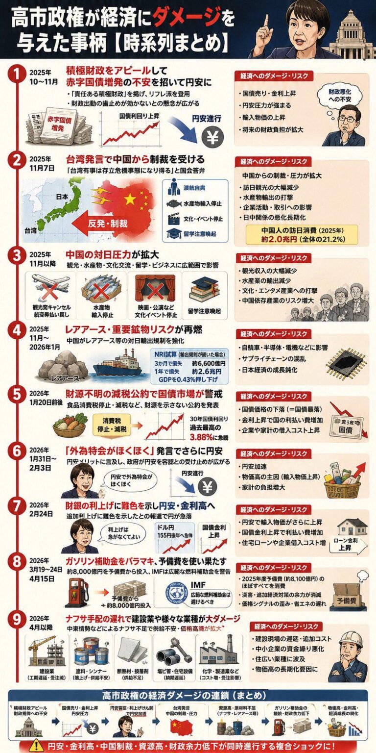高市政権が日本経済に与えたダメージ 時系列順まとめ