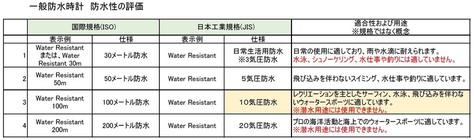 防水規格