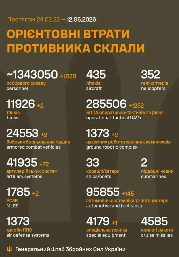 2026 年 12 月 5 日までのロシア軍の損失