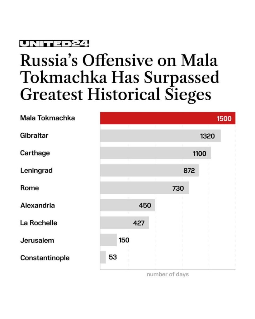 ウクライナの村が正式にカルタゴ包囲戦を乗り切った：ロシアの「肉挽き」戦術の1500日にもかかわらず、マラ・トクマチカはまだ占領できていない。本格的な侵攻前はわずか3000人の住民しか住んでいなかった。