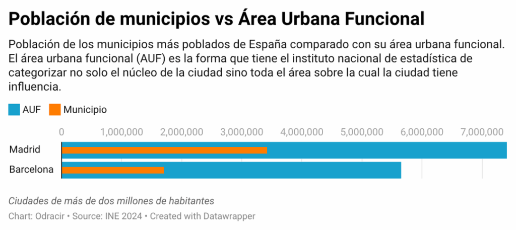 人口別のスペインの都市