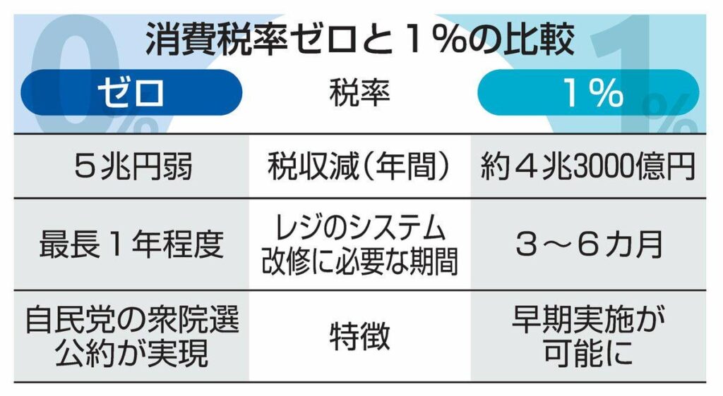 飲食料品の消費減税1％案、政府内で有力に ― ６月下旬にも最終的に判断