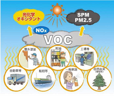 VOCの発生源や大気汚染物質との関係を表すイラスト