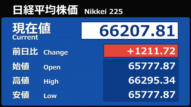 【速報】日経平均 一時初の6万6000円台に（日テレNEWS NNN）