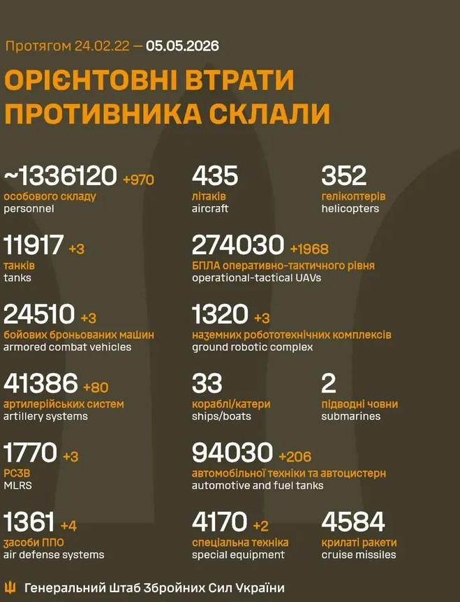 2026 年 5 月 5 日までのロシア軍の損失