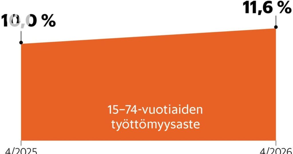 フィンランドはちょうど（4月の）失業率が11.6％に達し、ここ10年で最悪となった。