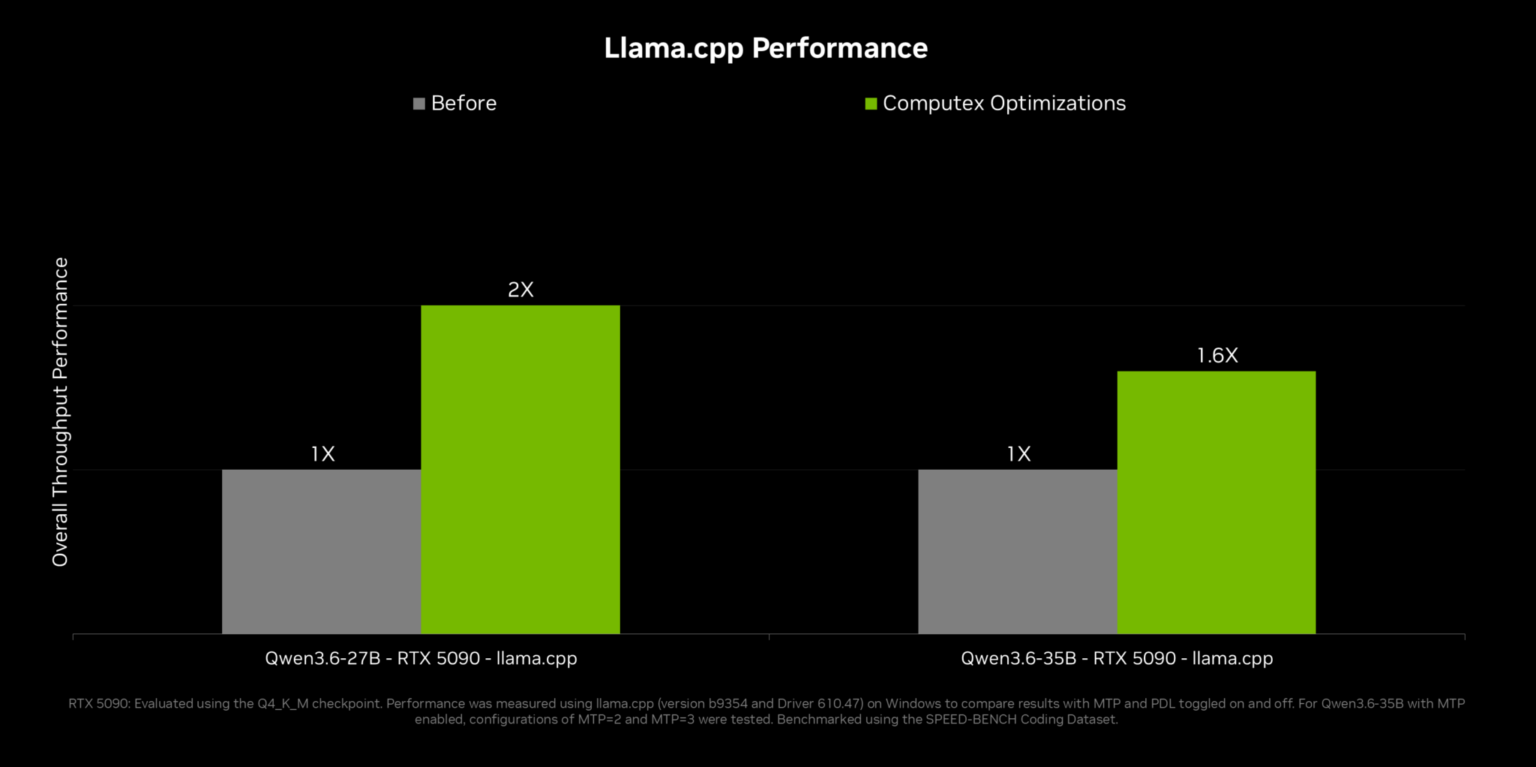 SUPERや60は出なかったが、NVIDIAがllama.cppやComfyUIを2倍高速化 – PC Watch SUPERや60は出なかったが、NVIDIAがllama.cppやComfyUIを2倍高速化 - PC Watch