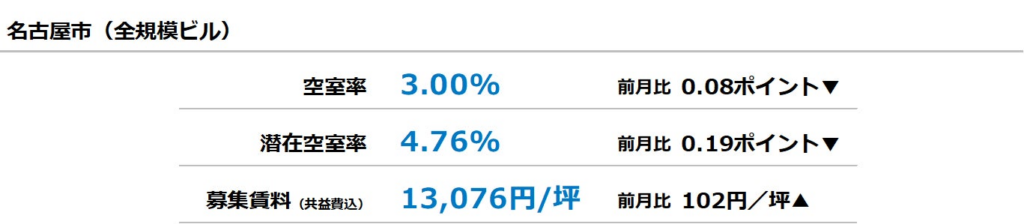 [名古屋版]【最新オフィスマーケットレポート発表】オフィス空室率 前月から小幅に低下 | 三幸エステート株式会社のプレスリリース