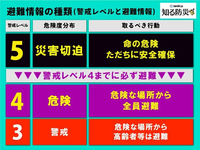 新たな防災気象情報 避難のタイミングは同じ