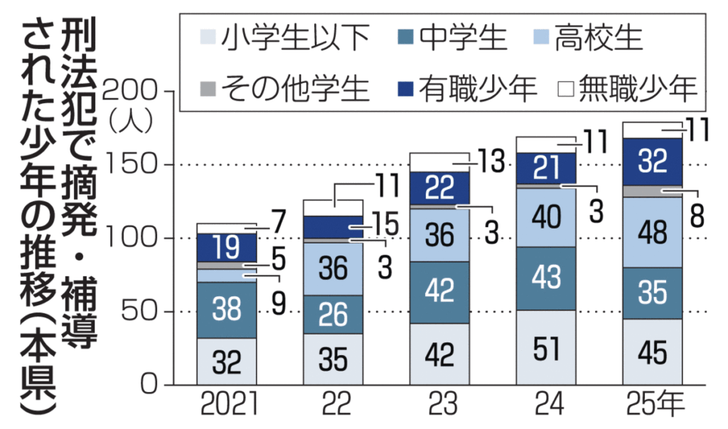 刑法犯少年179人／青森県内25年、4年連続増 - Web東奥