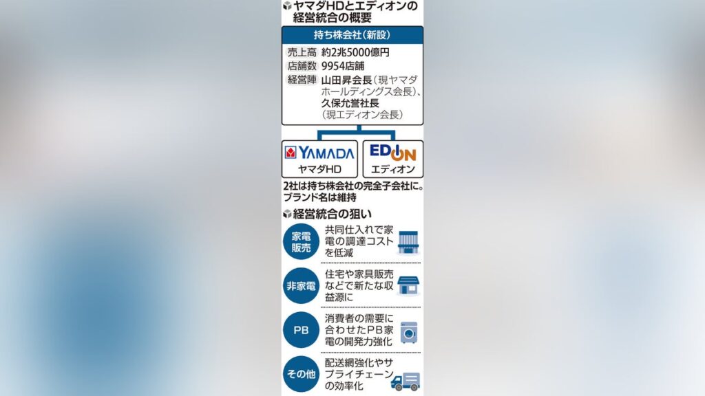 Ｊｏｓｈｉｎ ジョーシン ＜ヤマダ・エディオンの統合基本合意＞大阪 日本橋 電気街 ゆかり、今後どうなる？…専門家「攻勢が激しくなる可能性」 : 読売新聞