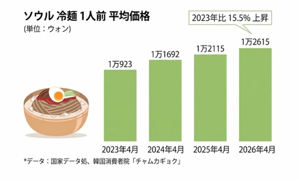 「冷麺1杯2000円」に悲鳴…激変する韓国の夏、外食を諦めた消費者が自宅で楽しむ“7割安”の選択肢 写真枚 国際ニュース:AFPBB News 「冷麺1杯2000円」に悲鳴…激変する韓国の夏、外食を諦めた消費者が自宅で楽しむ“7割安”の選択肢 写真枚 国際ニュース:AFPBB News