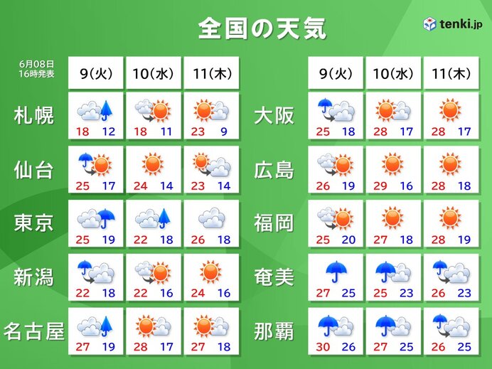 九州以北は日差しと暑さが戻る 新たな熱帯低気圧の動きは?