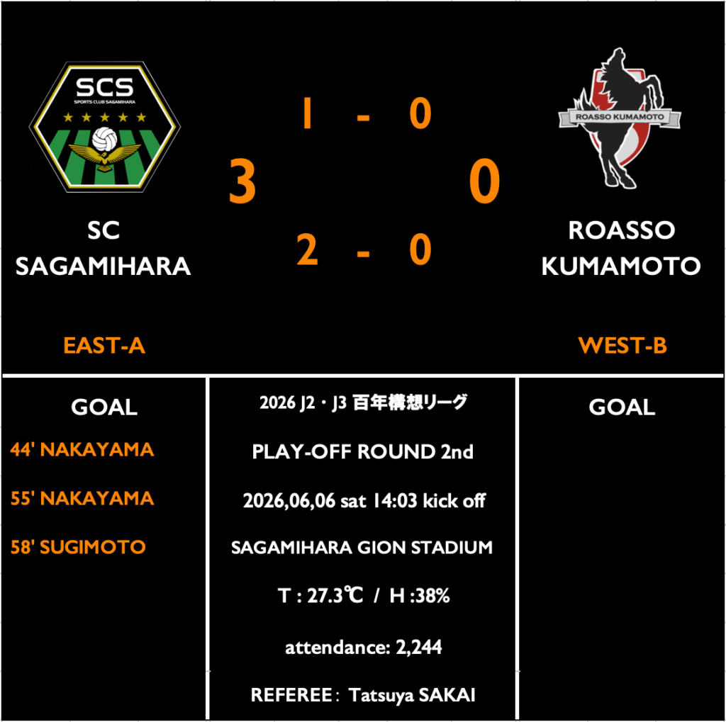 【明治安田J2・J3百年構想リーグ・プレーオフラウンド第2戦 vs 相模原】レビューコラム/ラストマッチを勝利で飾れず、特別大会は18位で終了。浮かび上がった課題を磨き、新シーズンへ向かう。 : kumamoto Football Journal 【明治安田J2・J3百年構想リーグ・プレーオフラウンド第2戦 vs 相模原】レビューコラム/ラストマッチを勝利で飾れず、特別大会は18位で終了。浮かび上がった課題を磨き、新シーズンへ向かう。 : kumamoto Football Journal