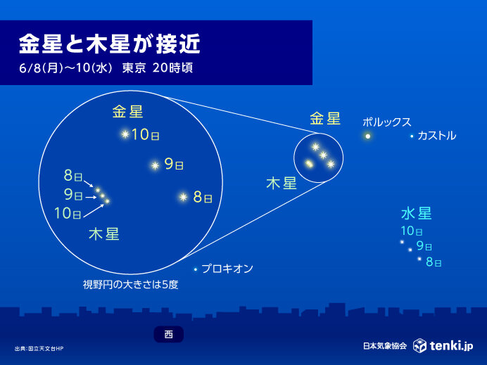 金星と木星が接近! 今日9日と明日10日の夜は西の空に注目 どこで見られる?(気象予報士 吉田 友海 2026年06月09日) – tenki.jp 金星と木星が接近! 今日9日と明日10日の夜は西の空に注目 どこで見られる?
