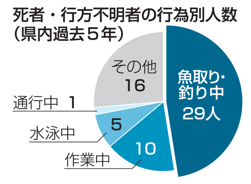 青森県内水難事故、2021~25年で計123人 – Web東奥 青森県内水難事故、2021~25年で計123人 - Web東奥