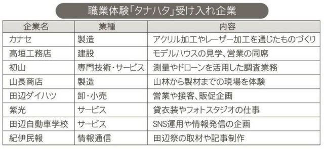 地域の仕事 体験しよう 高校・大学生向け「タナハタ」、和歌山県田辺(AGARA 紀伊民報)|dメニューニュース(NTTドコモ) 地域の仕事 体験しよう 高校・大学生向け「タナハタ」、和歌山県田辺