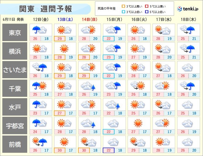 関東 明日12日は短時間の強雨や雷雨 15日は広く本降りの雨 晴れる日は暑さ注意