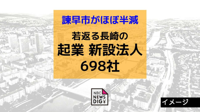 諫早市がほぼ半減…若返る長崎の起業 新設法人698社【帝国データバンク】