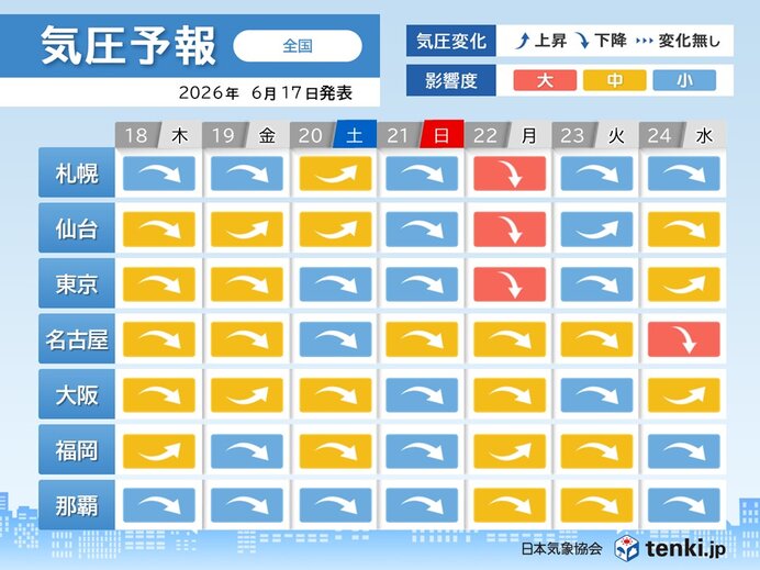 明日18日から梅雨空が戻る日本列島 気圧変化の激しい日も 頭痛やめまいに注意を(気象予報士 岡本 朋子 2026年06月17日) – tenki.jp 明日18日から梅雨空が戻る日本列島 気圧変化の激しい日も 頭痛やめまいに注意を