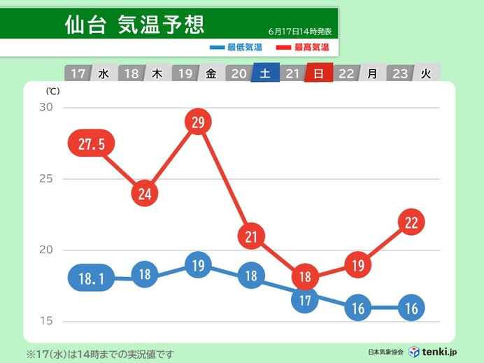 太平洋側は暑さ一転 長袖が必要な寒さに