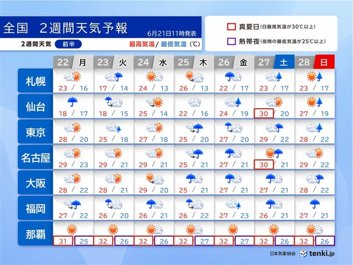 東京、大阪、福岡などは25日頃に雨が強まる 大雨への備えは早めに(気象予報士 木村 雅洋 2026年06月21日) – tenki.jp 東京、大阪、福岡などは25日頃に雨が強まる 大雨への備えは早めに