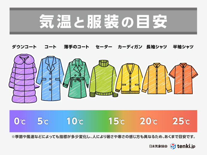 9月 各地とも気温は平年並み 朝晩と日中の気温差に注意が必要な時期