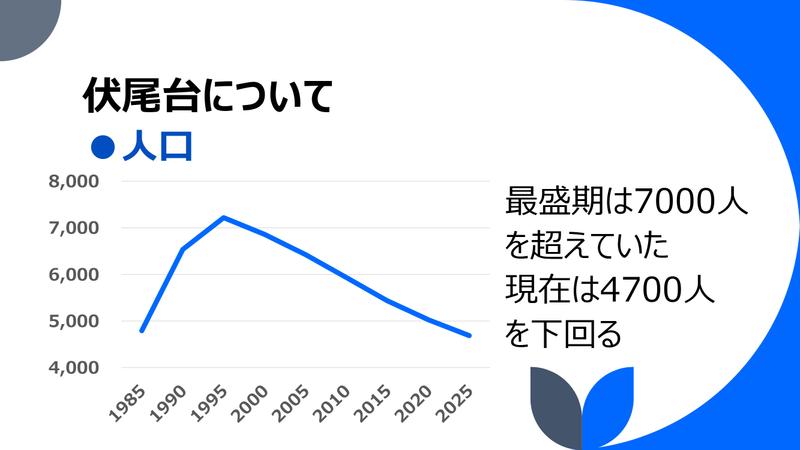 人口の減少に関するスライド