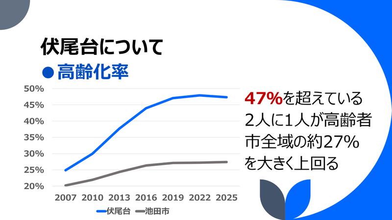 高齢化率に関するスライド