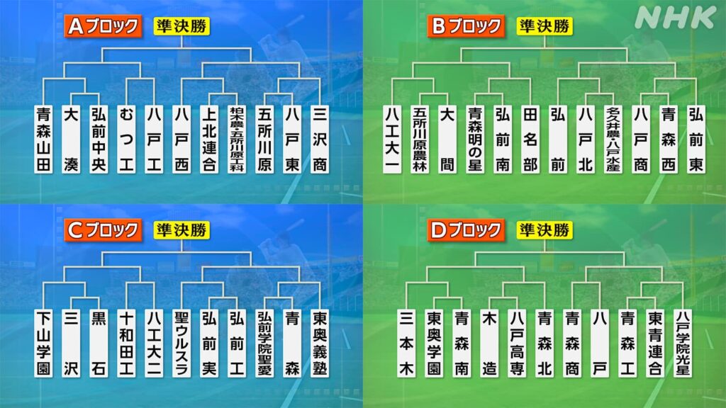 【青森】甲子園出場をかけた夏の高校野球青森大会 組み合わせ決定！大会の見どころは？ | NHK青森