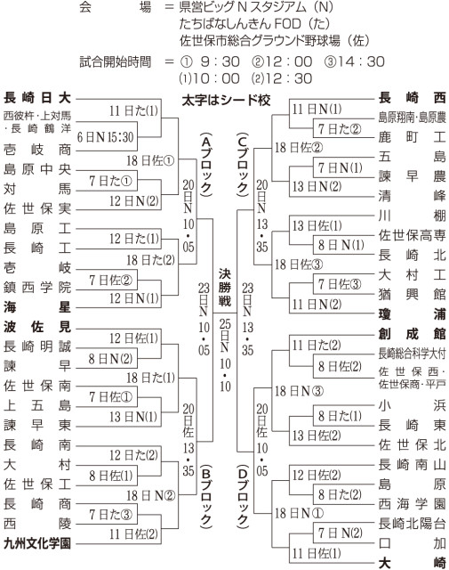 全国高校野球長崎大会 ７月６日開幕　甲子園懸け、４７チーム熱戦へ