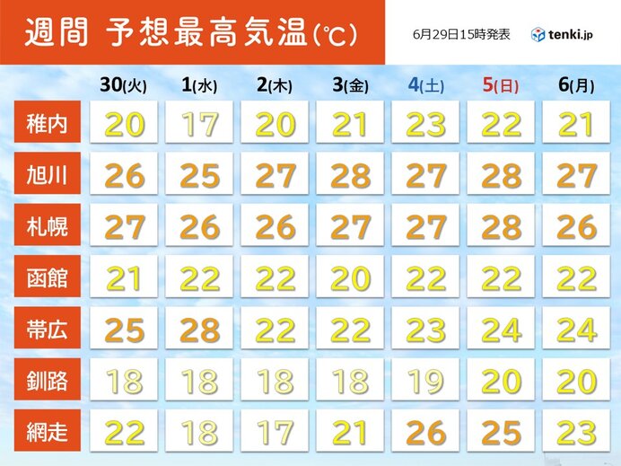 北海道の週間天気　割合晴れる一週間　広く「気温差」に注意が必要