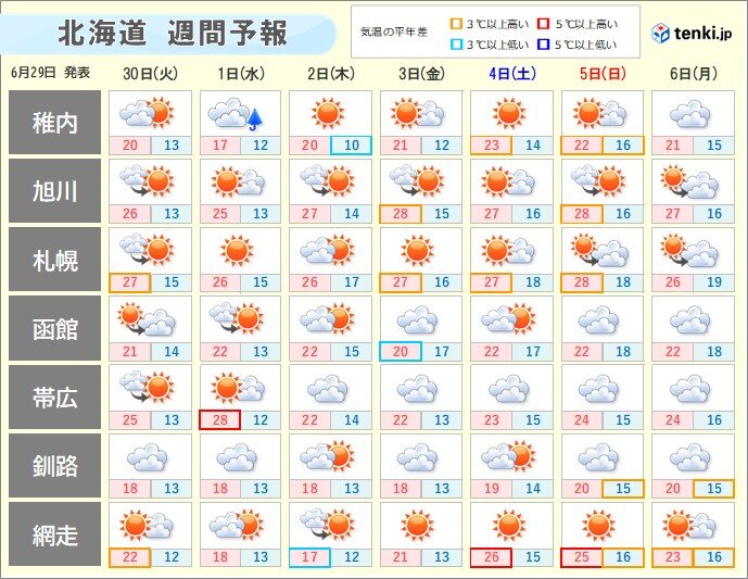 道北や道央は「日中と朝晩」の気温差、道東方面は「日ごと」の気温差に注意