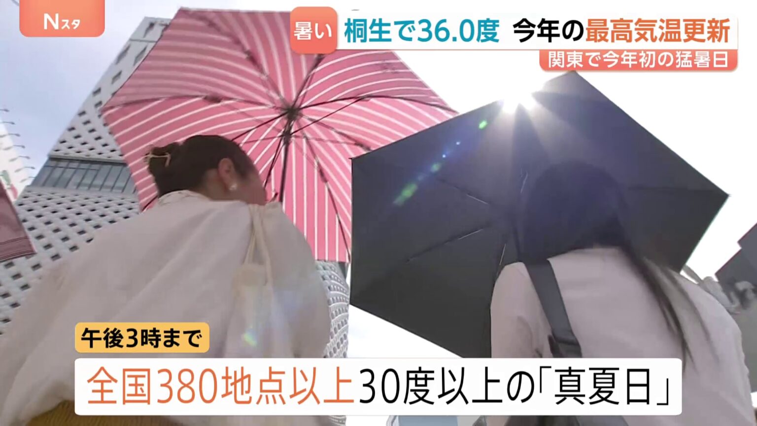 群馬・桐生で36.0℃観測 今年初の猛暑日、全国で一番の暑さに　午後3時までに全国380地点以上で30℃超（TBS NEWS DIG Powered by JNN）