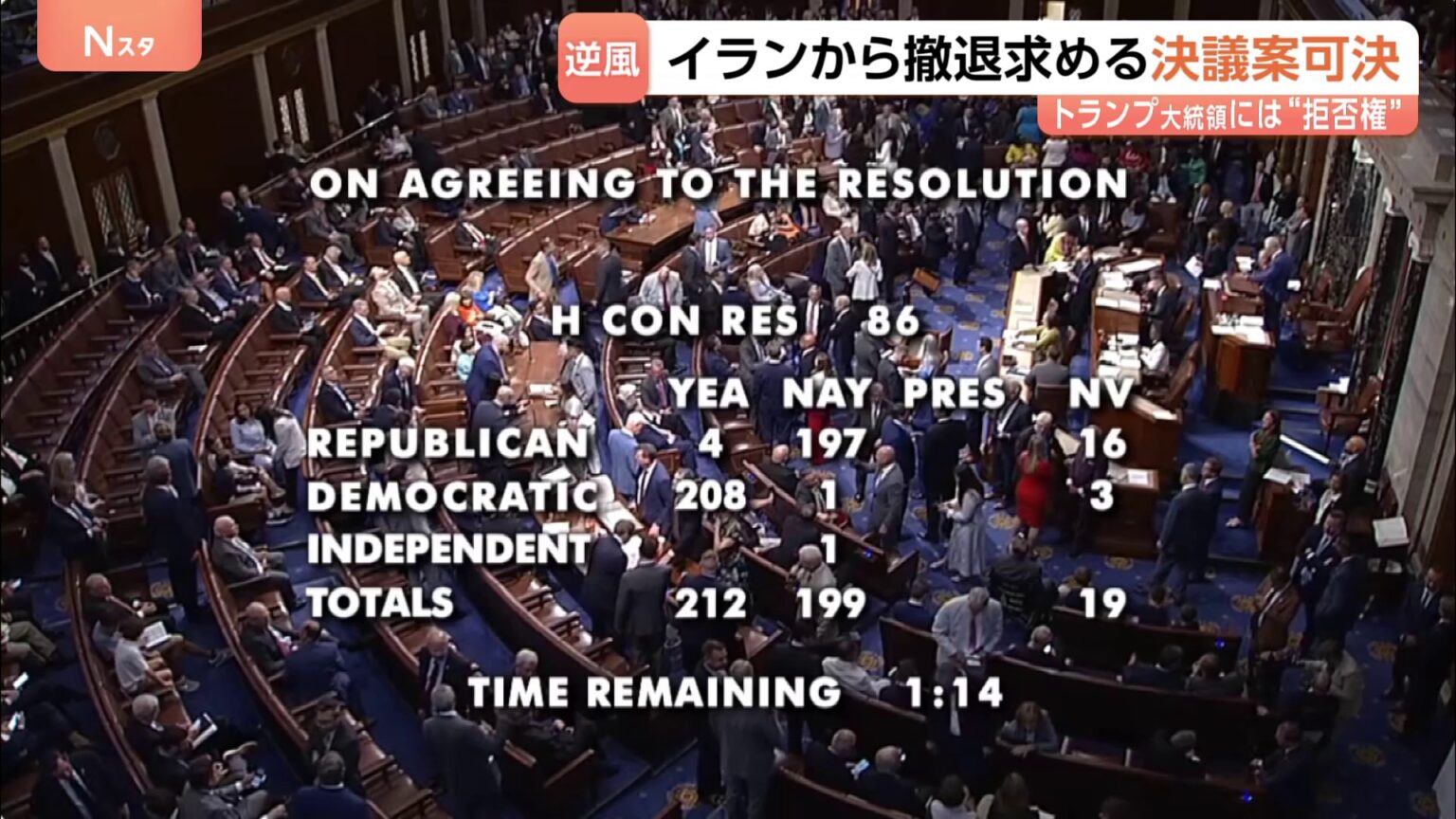 米連邦議会下院で「イランからの撤退」求める決議案を可決　作戦開始以降初・政権に打撃　トランプ大統領に“拒否権”で実際に撤退の可能性は低いか（TBS NEWS DIG Powered by JNN）