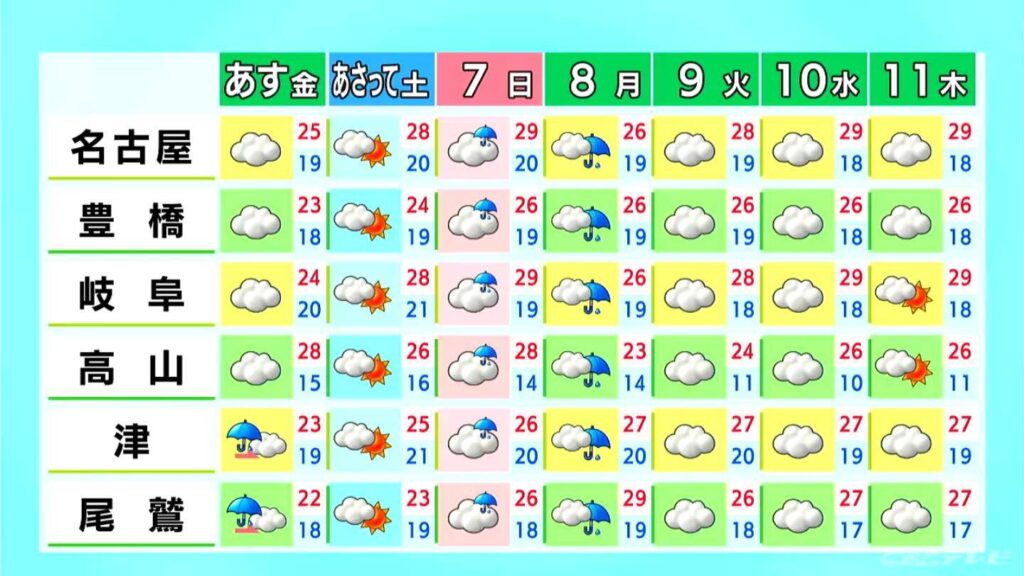 東海地方は所々で雨 予想最高気温は名古屋・津で26℃ 岐阜29℃ 愛知・岐阜・三重の天気予報（6/4 昼）（CBCテレビ）