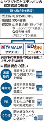 ヤマダＨＤとエディオンの経営統合の概要、狙い