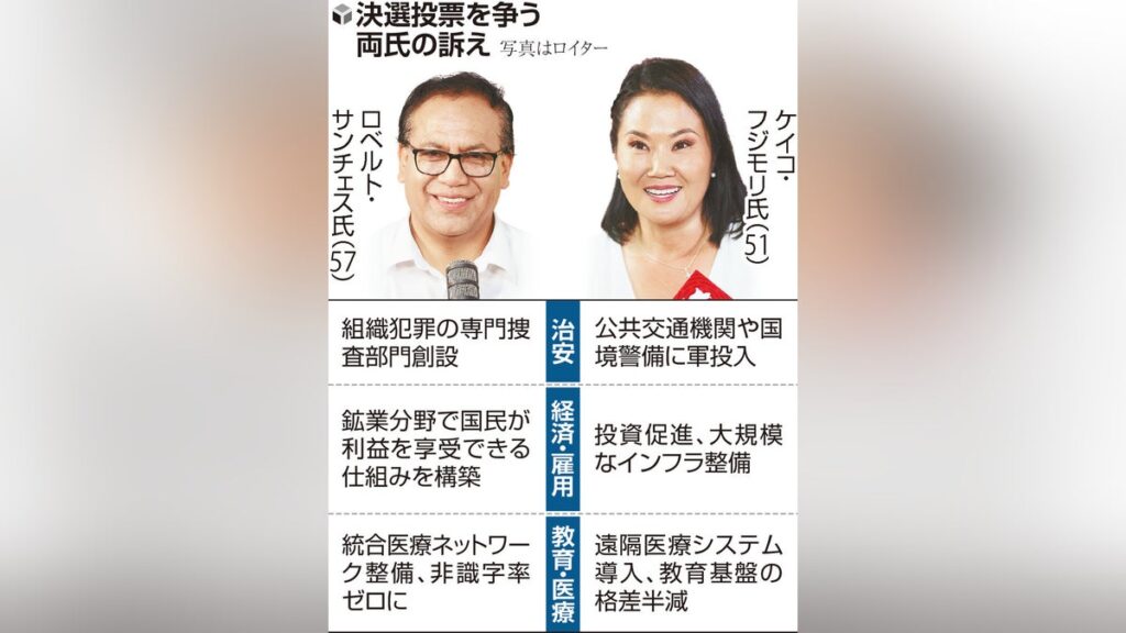 ペルー大統領選は７日決選投票、フジモリ氏長女と左派候補が接戦…親子２代の日系人大統領誕生なるか - 読売新聞