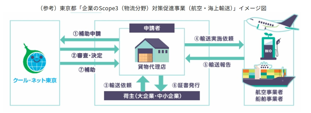 住友倉庫/SAF、バイオ燃料活用へ東京都助成事業の貨物代理店に選定 20260608sumitomo - 住友倉庫/SAF、バイオ燃料活用へ東京都助成事業の貨物代理店に選定