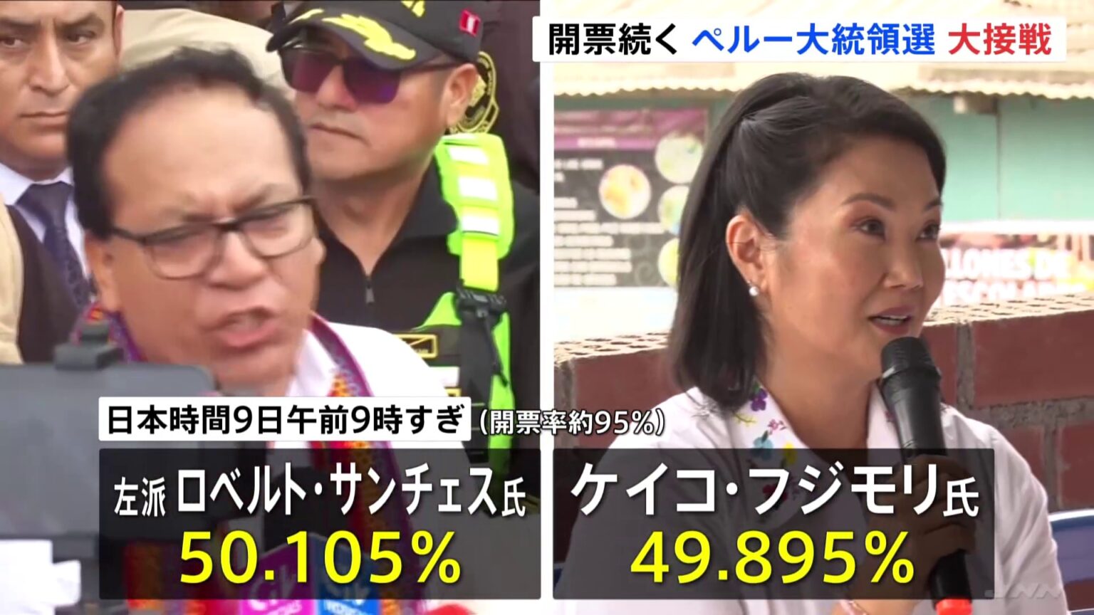 ペルー大統領選 開票率95%時点では左派・サンチェス氏が上回る 0.21ポイント差の大接戦 結果の確定には約1か月かかる可能性も(TBS NEWS DIG Powered by JNN) ペルー大統領選 開票率95%時点では左派・サンチェス氏が上回る 0.21ポイント差の大接戦 結果の確定には約1か月かかる可能性も(TBS NEWS DIG Powered by JNN)