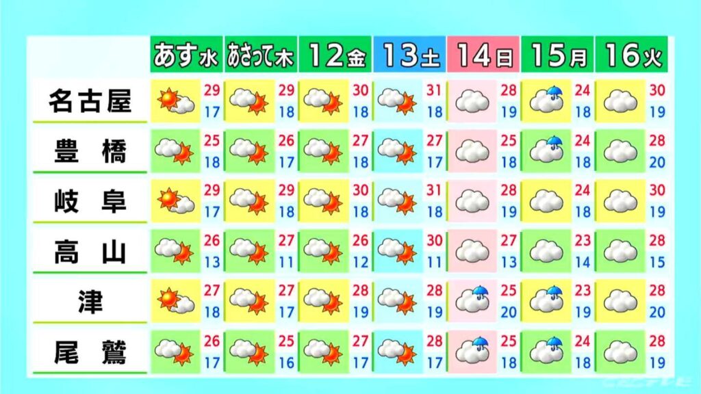 東海地方はすっきりしない天気に 雨が降る所も あすは晴れて日差し強まる 愛知・名古屋・岐阜・三重の天気予報(6/9 昼)(CBCテレビ) 東海地方はすっきりしない天気に 雨が降る所も あすは晴れて日差し強まる 愛知・名古屋・岐阜・三重の天気予報(6/9 昼)(CBCテレビ)