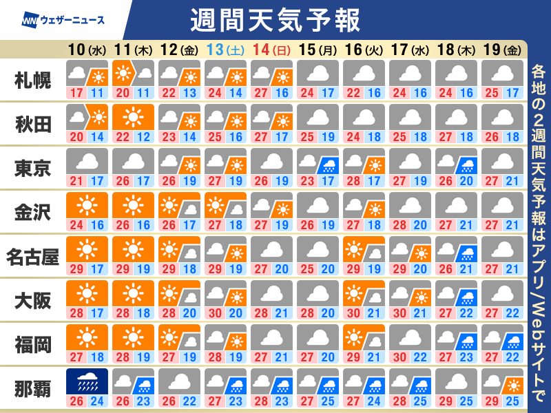週間天気予報 広い範囲で梅雨の中休み 沖縄は強雨や大雨注意 – ウェザーニュース ウェザーニュース