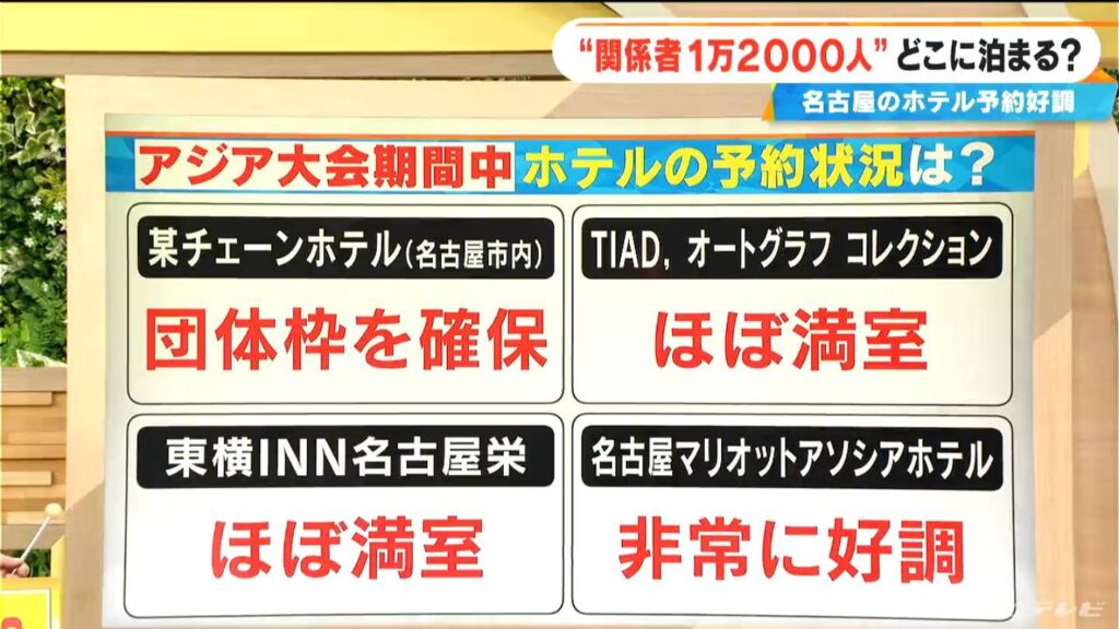 アジア大会まであと100日 各国から愛知に 1万2000人の関係者どこに泊まる? 大会期間中ほぼ満室 価格が倍のホテルも【大石邦彦解説】（CBCテレビ）
