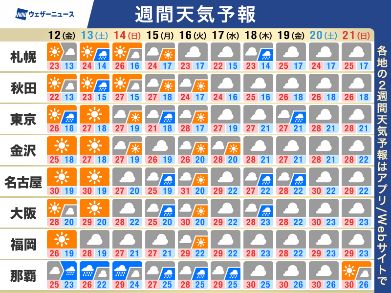 週間天気予報 梅雨の中休みでも急な雨に注意 週末以降は梅雨空が戻る – ウェザーニュース ウェザーニュース