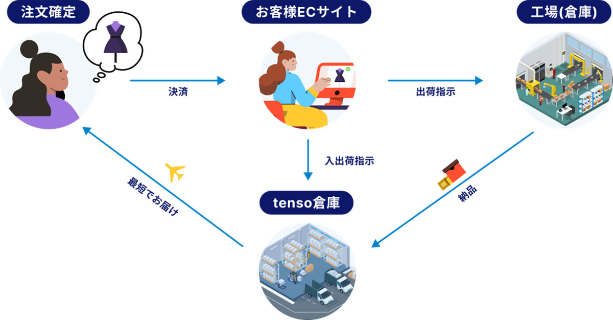tenso/関税追加徴収なし、総コスト確定型の米国向け配送プランを提供 20260611tenso2 - tenso/関税追加徴収なし、総コスト確定型の米国向け配送プランを提供