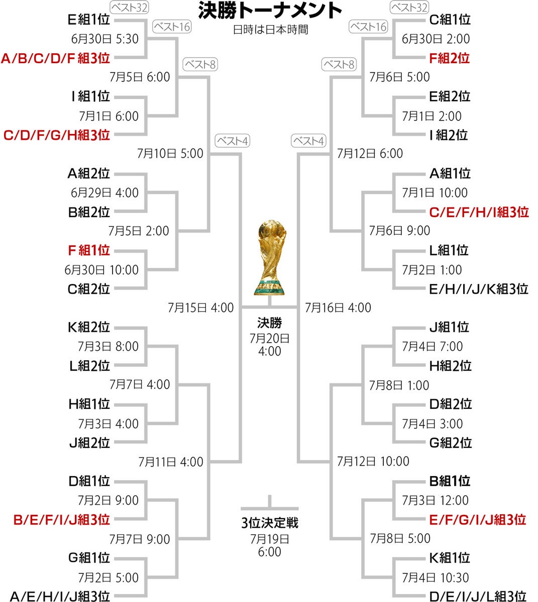 決勝トーナメントの組み合わせ