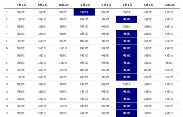 ３位の上位８チームの組み合わせと決勝トーナメント１回戦の相手（一部）