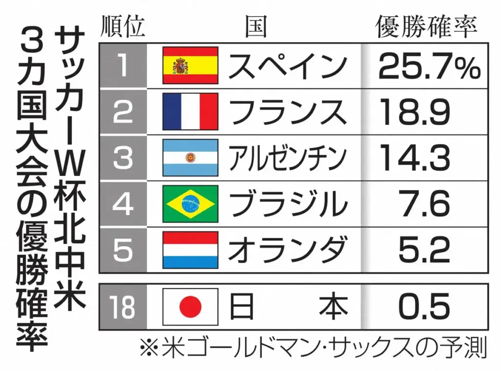 W杯V確率1位はスペイン25・7% 日本は0・5%の18位 米ゴールドマン・サックスが予測 – スポニチ Sponichi Annex 社会 W杯V確率1位はスペイン25・7% 日本は0・5%の18位 米ゴールドマン・サックスが予測 - スポニチ Sponichi Annex 社会